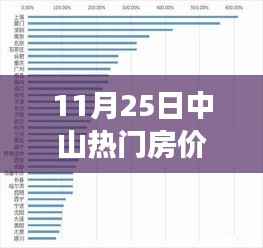 中山热门房价走势解析,11月25日回顾与未来展望