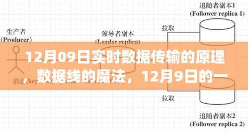 暖心数据之旅,揭秘实时数据传输原理与数据线的魔法