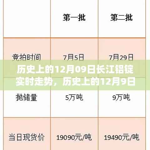 深度解析，历史上的长江铝锭市场走势回顾与预测——以12月9日为例