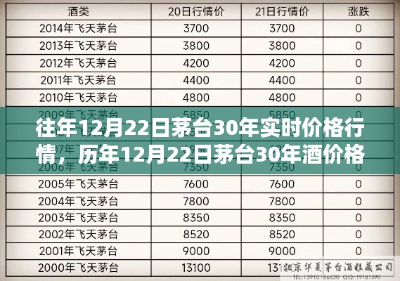 历年12月22日茅台30年酒价格行情深度解析与实时价格走势回顾