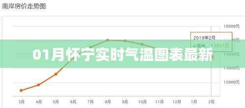 怀宁最新实时气温图表数据